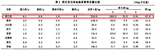 你吃對了嗎#西蘭花怎麼吃最抗癌？是抗癌的最佳方法。