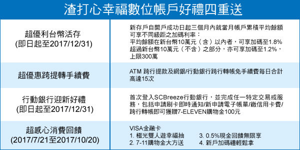 活存利率逼近2% 掀小資轉存熱潮​