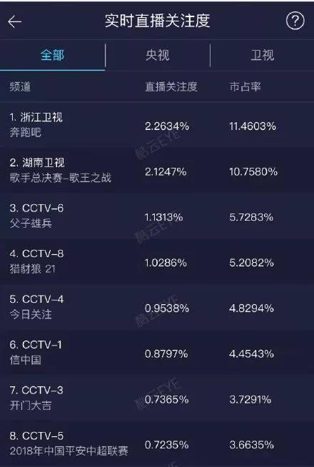 跑男團回歸，鄭愷前31分鐘卻只說了三句話「是，sure，哈哈哈」！