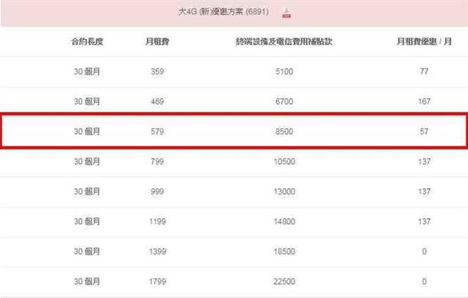中華電信加入499吃到飽！老客戶全成盤子…想跳槽必看這篇「違約金自己算」！