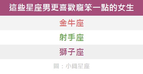 這些星座男更喜歡寵笨一點的女生