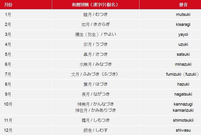 日本12月份月曆圖鑑：和歷月份名稱是怎麼來的？這份和歷圖健美呆了！(圖12張)