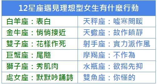 12星座遇見理想型女生有什麼行動