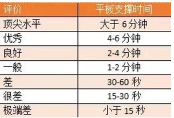 練「 平板支撐 」時間越久越好？告訴你這個網紅動作，撐多久才算合格！