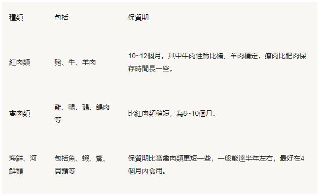 冰箱裡的「冷凍肉」多久就不能吃了？一張表告訴你！ 