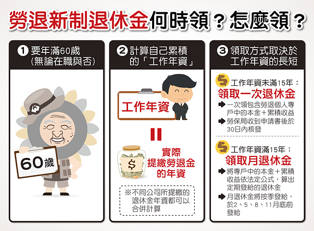  新的勞退機制可能會讓你「忘了領250萬元」，60歲以上的每個人都該趕緊 ...