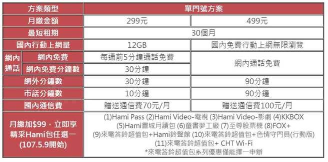  中華電信加入499吃到飽！老客戶全成盤子…想跳槽必看這篇「違約金自己算」！