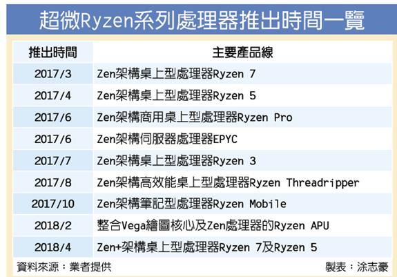 超微推EPYC、RYZEN嵌入式處理器