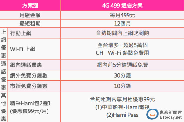 中華電信推「499吃到飽」優惠方案有詐！他算出「違約金公式」網友驚呼：業者佣金早就賺翻了！