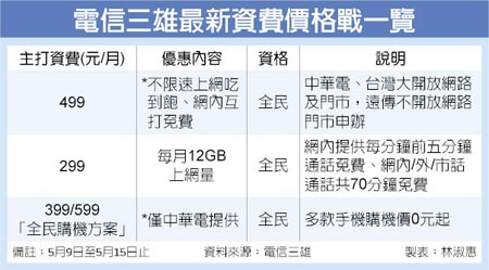 中華電信推「499吃到飽」優惠方案有詐！他算出「違約金公式」網友驚呼：業者佣金早就賺翻了！