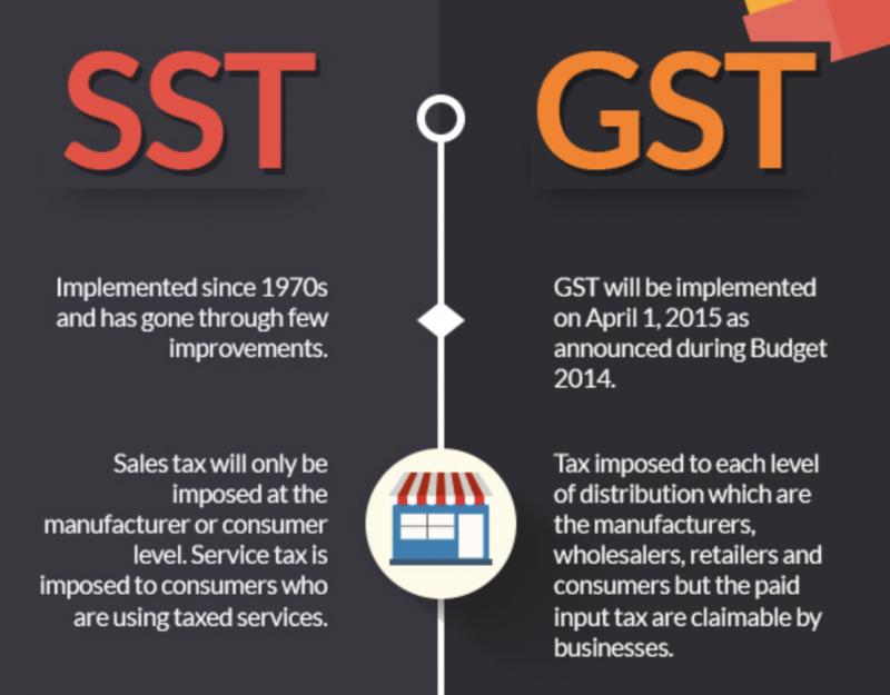 銷售與服務稅（SST）和消費稅（GST）的差別！GST廢除後你要了解的幾件事！&#160;