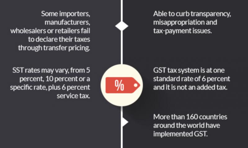 銷售與服務稅（SST）和消費稅（GST）的差別！GST廢除後你要了解的幾件事！&#160;