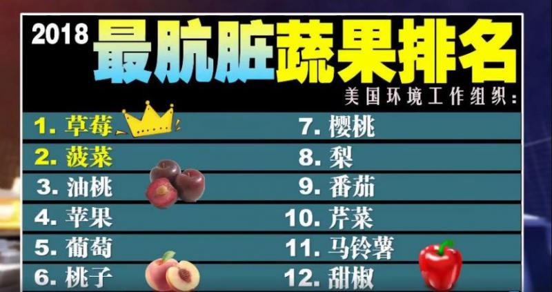 【2018年最骯髒蔬果排行榜出爐！】最髒、農藥殘留度最高的蔬果竟然是它！還含有高達22種以上的農藥！ Fri, 20/0