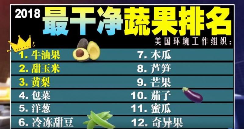 【2018年最骯髒蔬果排行榜出爐！】最髒、農藥殘留度最高的蔬果竟然是它！還含有高達22種以上的農藥！ Fri, 20/0