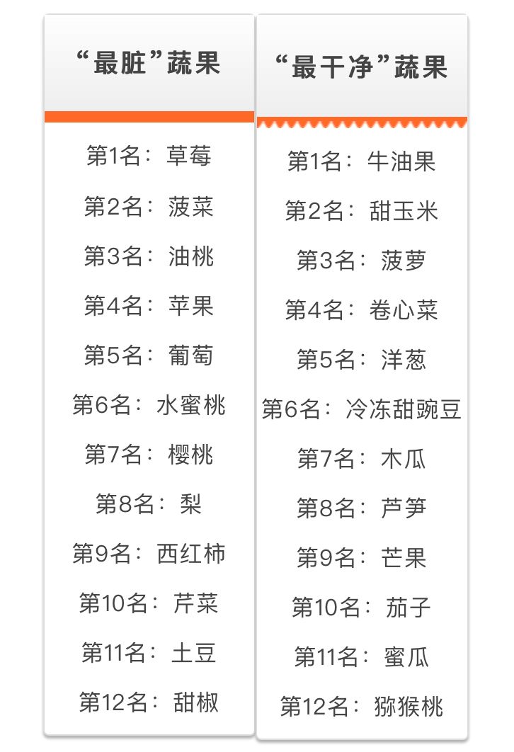最髒蔬果居然是它！打死都猜不到~ 