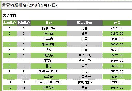 桃田賢斗湯杯擔任一單？李宗偉贊男單舞台是他的天下！