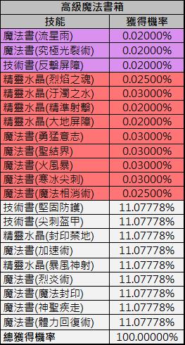 稀有魔法娃娃箱、高級魔法書/硬幣/消耗品箱、裝備強化卷軸箱 機率公開
