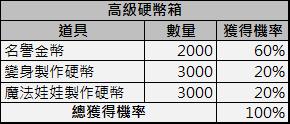 稀有魔法娃娃箱、高級魔法書/硬幣/消耗品箱、裝備強化卷軸箱 機率公開