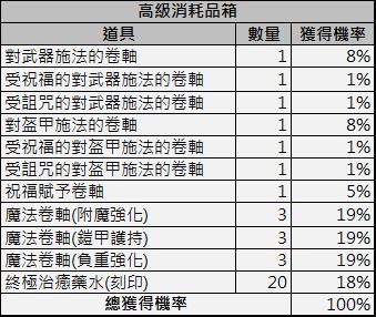 稀有魔法娃娃箱、高級魔法書/硬幣/消耗品箱、裝備強化卷軸箱 機率公開