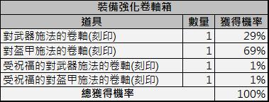 稀有魔法娃娃箱、高級魔法書/硬幣/消耗品箱、裝備強化卷軸箱 機率公開