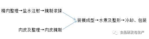 火腿加工技術深度解析