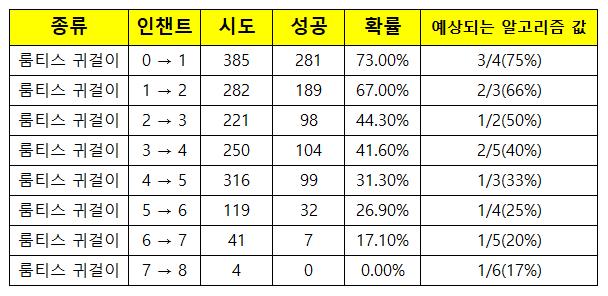 天堂M-70等計劃之練超過70等5%以後該怎樣繼續卡