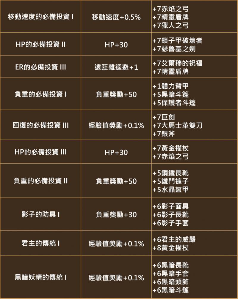 天堂M-新系統預告 － 道具蒐集冊 
