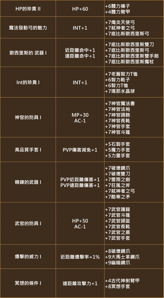 天堂M-新系統預告 － 道具蒐集冊 