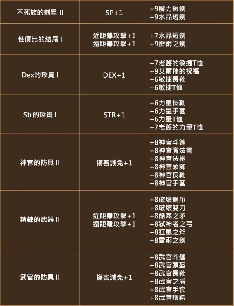 天堂M-新系統預告 － 道具蒐集冊 