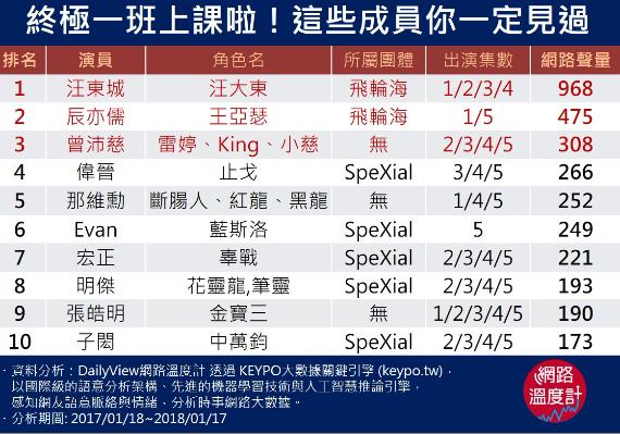 終極一班熱血燃了13年！這些當年同學你還記得嗎？ 