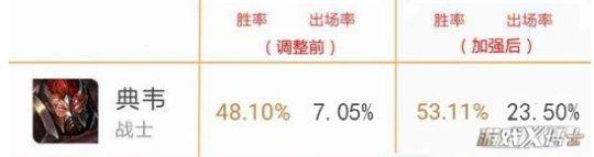 王者榮耀這個難度僅為1的英雄，竟被天美逆天加強，新手玩家笑了