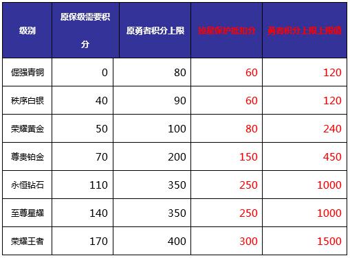 王者榮耀：勇者積分調整，信譽積分恢復設上限，打野刀成打野專屬