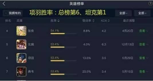 王者榮耀：從無人問津到上單一霸，看項羽如何出裝秒變草叢男！