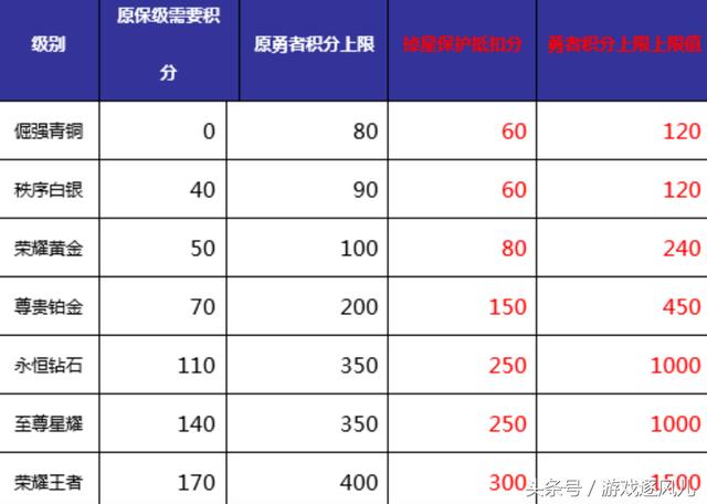 王者榮耀：S12賽季排位機制升級，懲罰力度加強，勇士積分不掉星