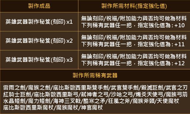 天堂M(台)新活動，廚具免費送、+10裝備換紅布/紫布來囉！