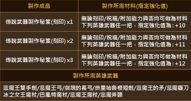 天堂M(台)新活動，廚具免費送、+10裝備換紅布/紫布來囉！