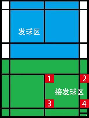 打羽毛球如何接發球，更加容易占得先機