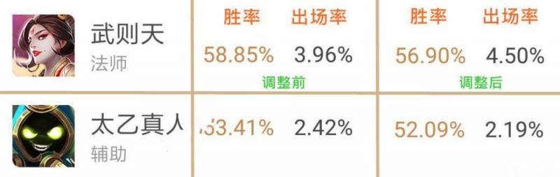 王者榮耀這波調整效果明顯，這個英雄要逆襲了！