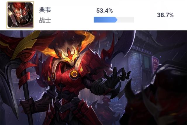 王者榮耀數據榜：小喬項羽已成主流英雄，張良排位勝率大幅下跌