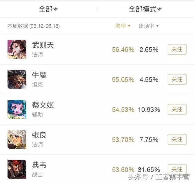 典韋打遍戰士無敵手！唯獨這個8888英雄可以教他做人！