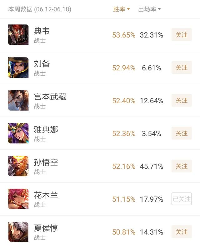 王者榮耀：近一周戰士排名，典韋勝率霸占榜首，王者局搶著用第6