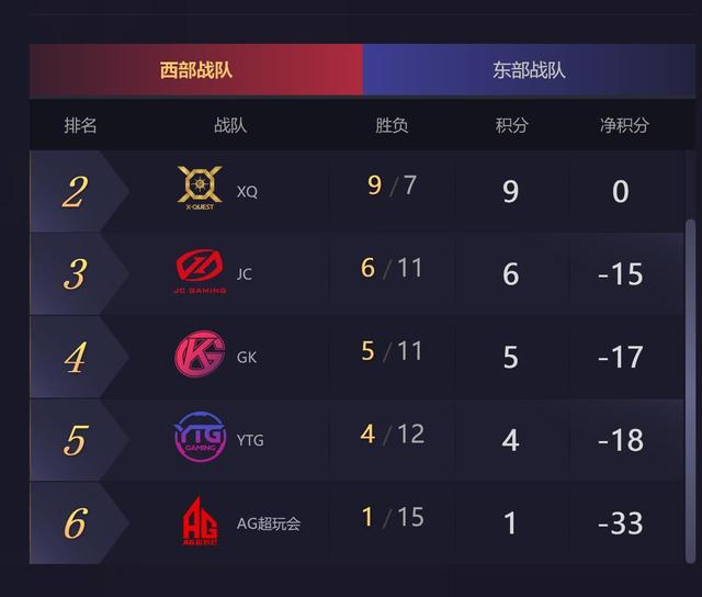 夢淚KPL單場45%輸出！如果當初他練了這英雄！AG會像現在那麼慘嗎