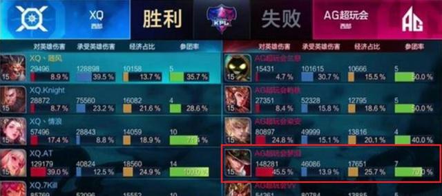 夢淚KPL單場45%輸出！如果當初他練了這英雄！AG會像現在那麼慘嗎