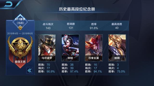 王者榮耀：88%勝率 馬可波羅單排上國服攻略