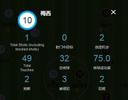 C羅梅西羨煞這神將！被強喂成射手王 進球真簡單