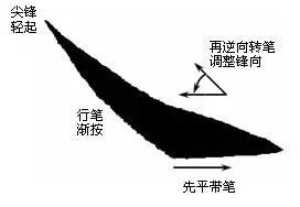 楷書最難寫的12個筆劃 