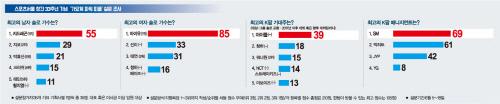 韓國歌謠界Power People調查……BTS獲得最具影響力人物！ 