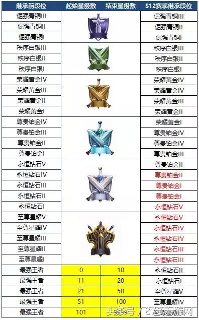 王者新賽季新規則：排位不掉星 上分更容易！越塔殺人成過往！