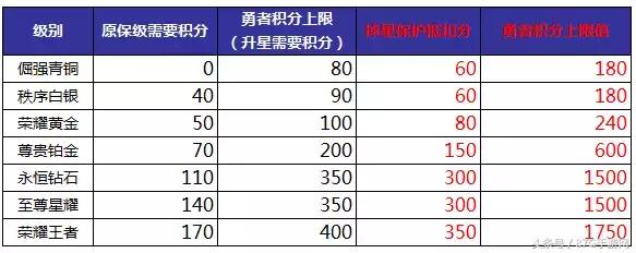 王者新賽季新規則：排位不掉星 上分更容易！越塔殺人成過往！