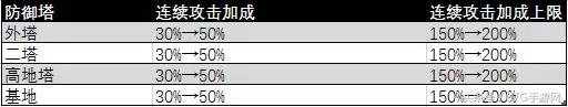 王者新賽季新規則：排位不掉星 上分更容易！越塔殺人成過往！